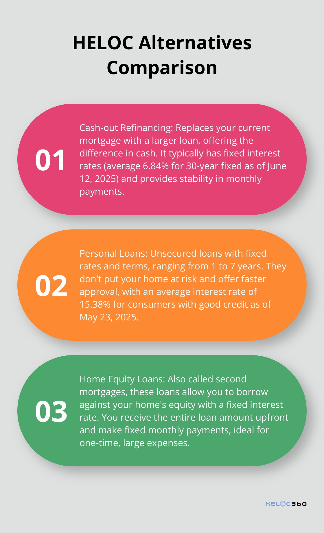 Ordered list chart comparing HELOC alternatives: Cash-out Refinancing, Personal Loans, and Home Equity Loans - HELOC drawbacks