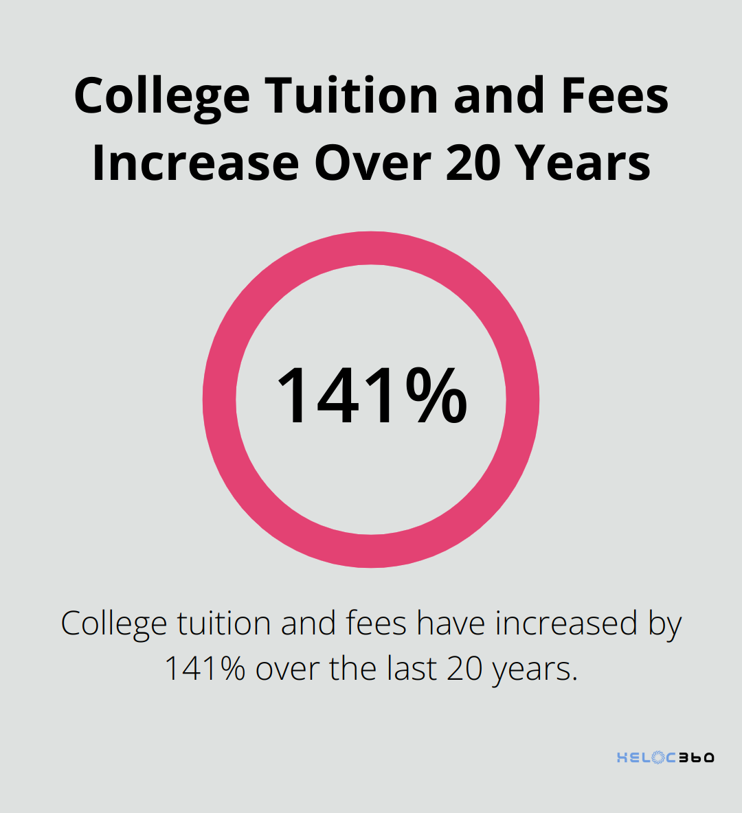 Chart showing 141% increase in college tuition and fees over 20 years