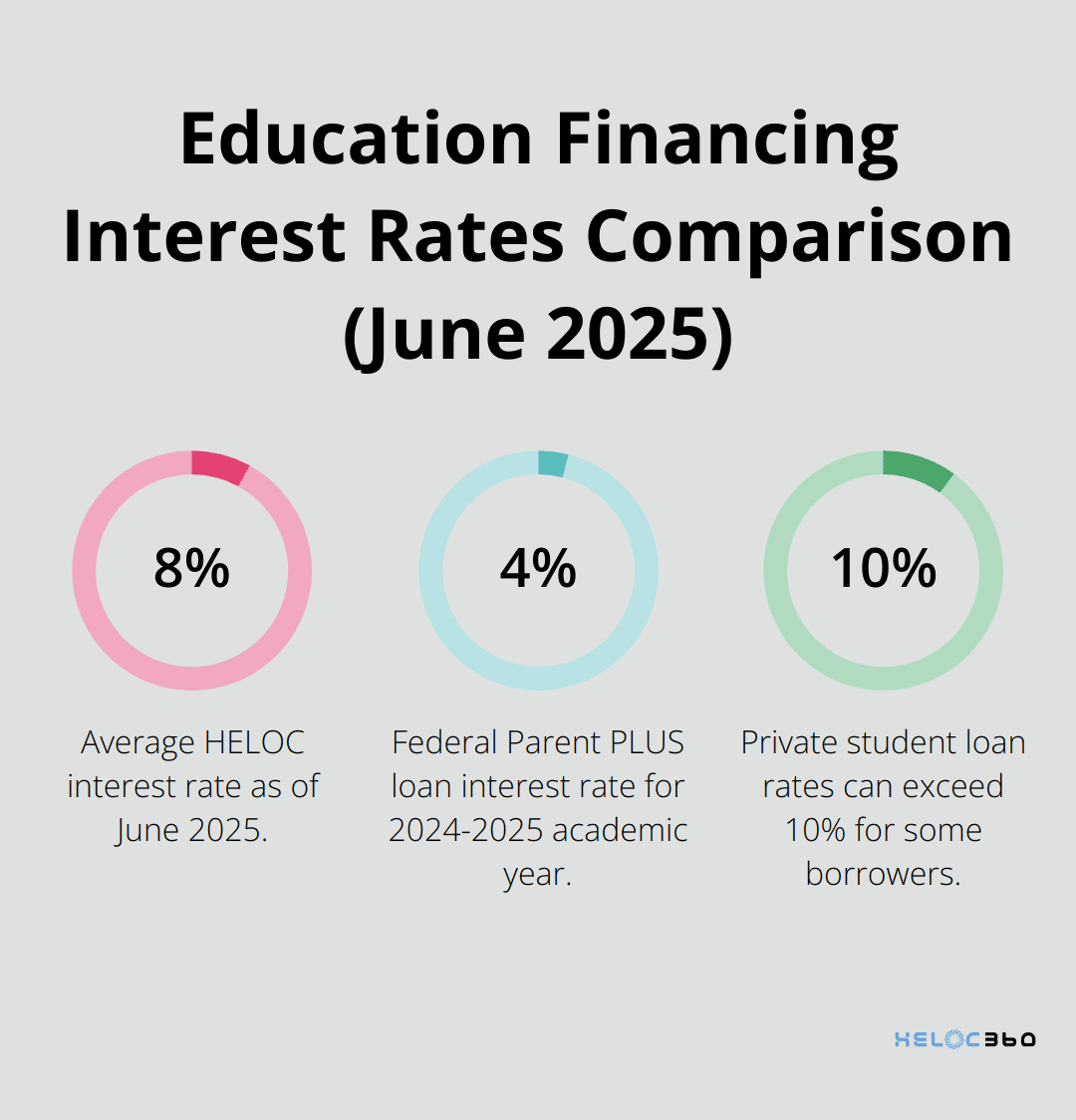 Chart comparing interest rates for HELOC (8.27%), Parent PLUS loans (4.228%), and Private Student Loans (over 10%) - HELOC education