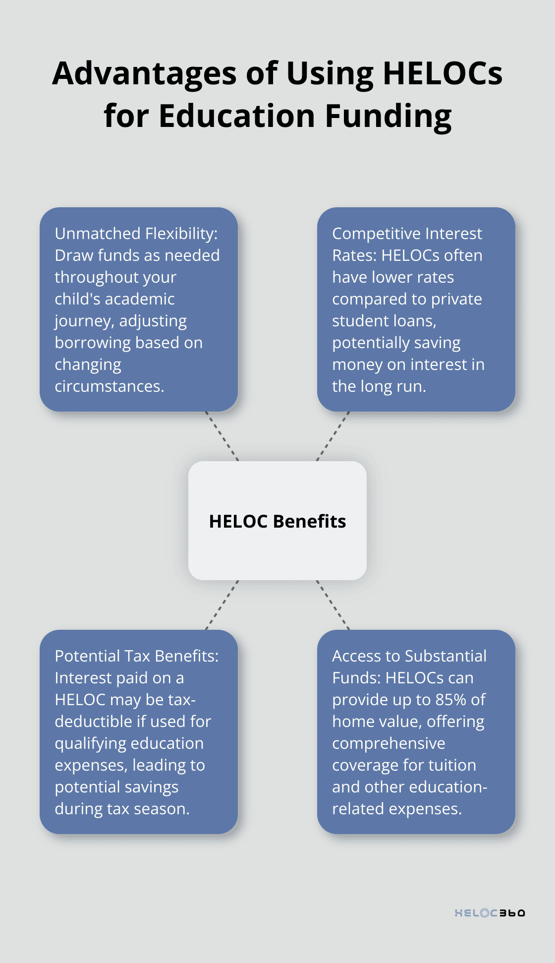 Hub and spoke chart showing the main advantages of using HELOCs for education funding: flexibility, competitive rates, tax benefits, and access to funds