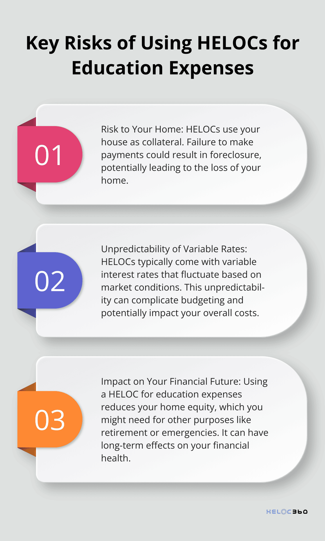 Ordered list chart presenting three main risks of using HELOCs for education funding: risk to your home, unpredictable variable rates, and impact on financial future - HELOC education