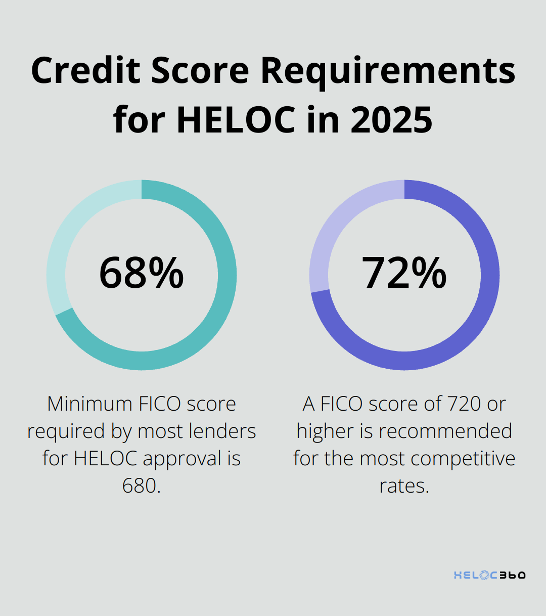 Chart showing minimum and recommended credit scores for HELOC approval in 2025: 680 minimum, 720 recommended for best rates - HELOC eligibility