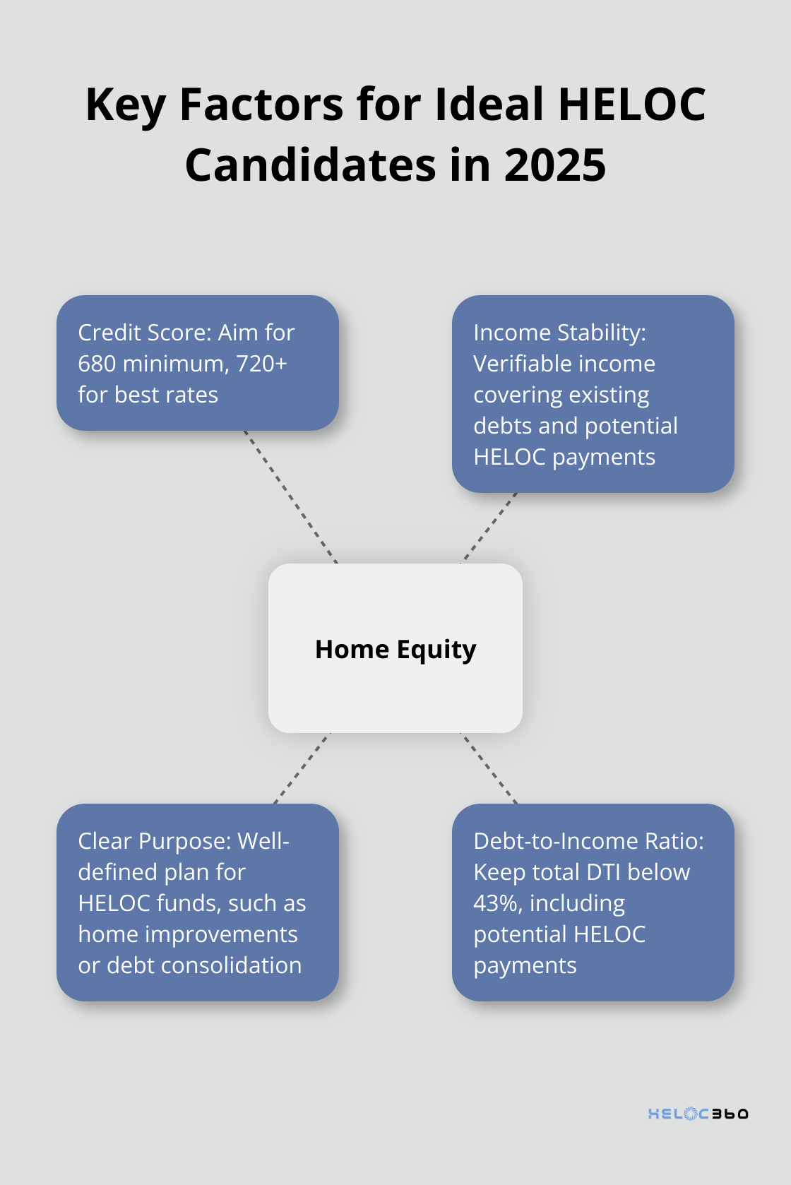 Hub and spoke chart showing home equity as the central factor, with credit score, income stability, clear purpose, and debt-to-income ratio as related elements for ideal HELOC candidates in 2025 - HELOC eligibility