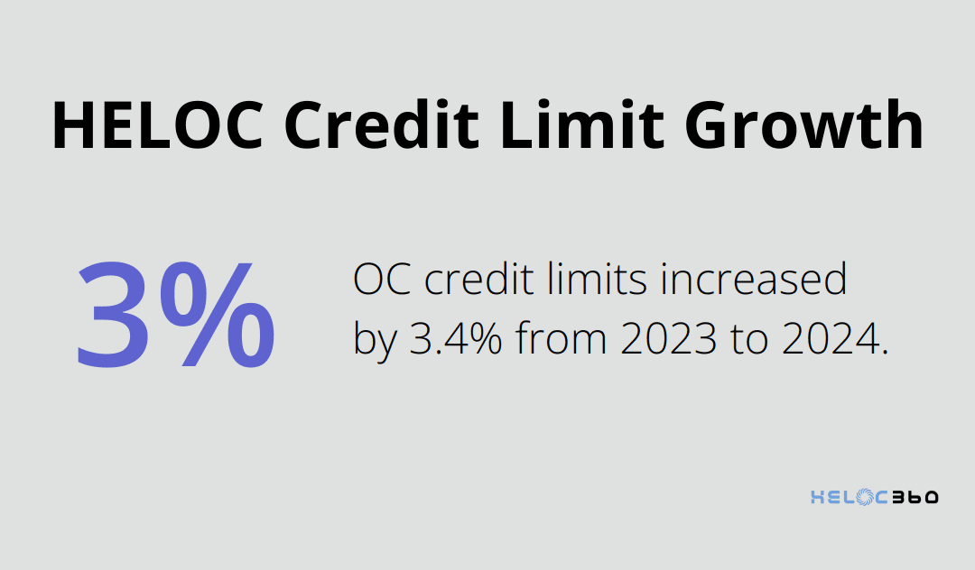 Chart showing 3.4% increase in average HELOC credit limits from 2023 to 2024 - HELOC emergency fund