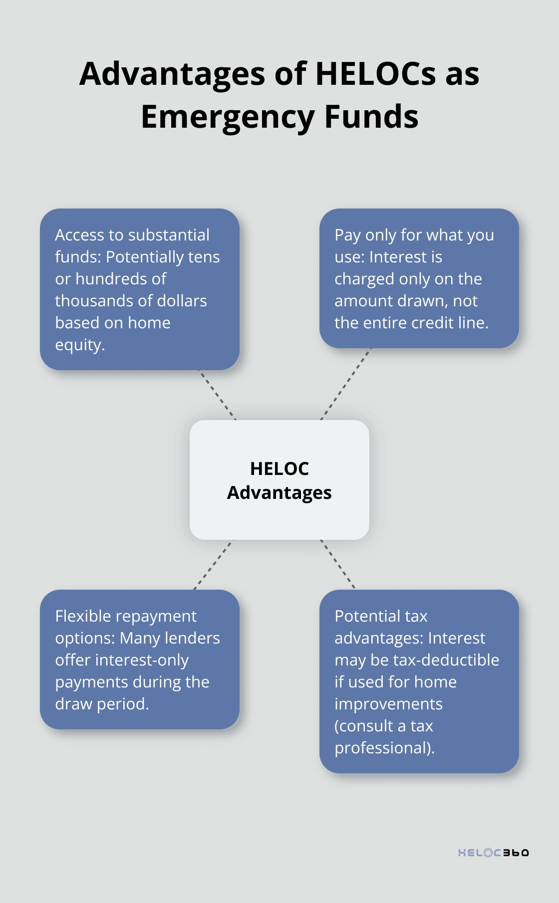 Hub and spoke chart illustrating key advantages of using HELOCs as emergency funds