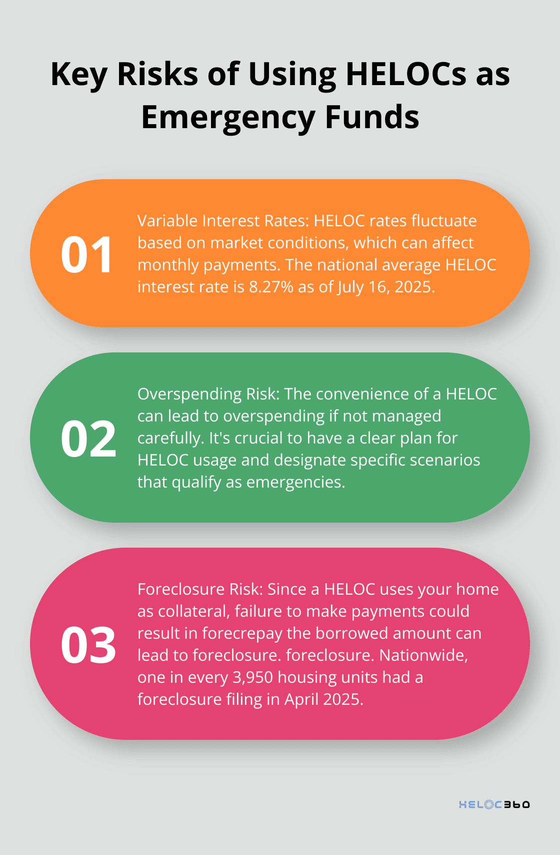 Ordered list chart outlining three main risks of using HELOCs as emergency funds - HELOC emergency fund