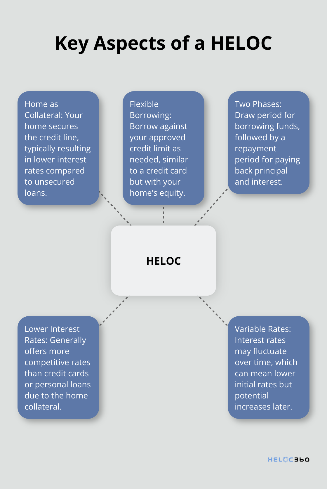 A hub and spoke chart showing the main features of a Home Equity Line of Credit (HELOC): Home as Collateral, Flexible Borrowing, Two Phases, Lower Interest Rates, and Variable Rates.