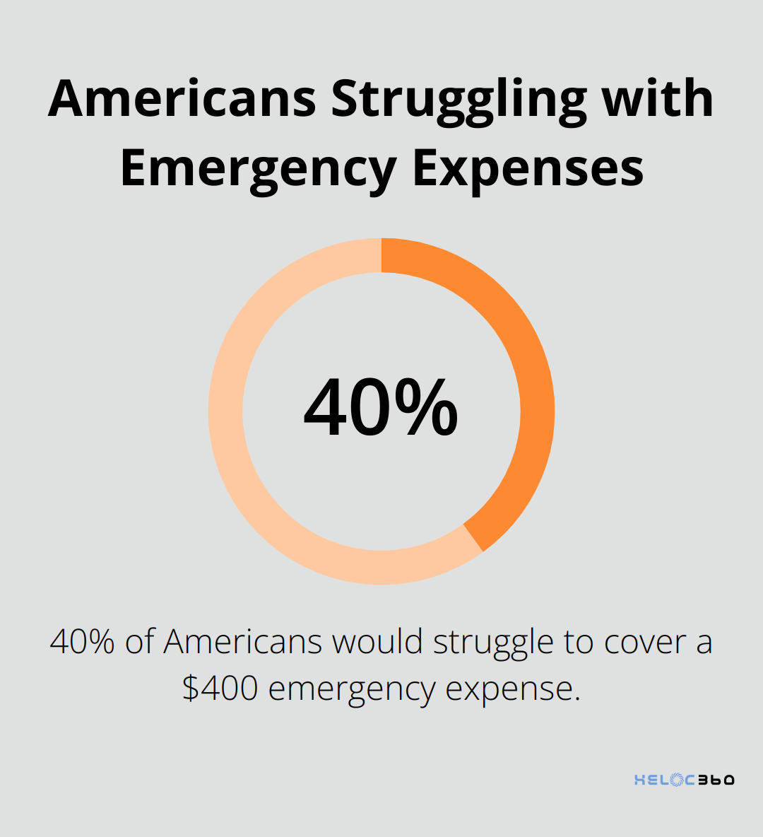 A percentage chart showing that 40% of Americans would struggle to cover a $400 emergency expense. - HELOC emergency
