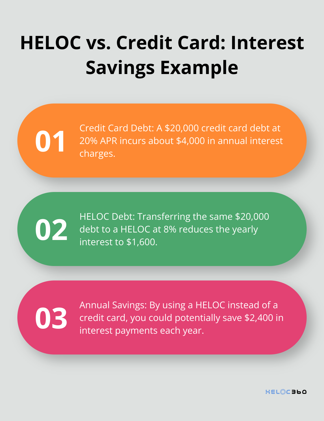 An ordered list chart comparing the annual interest on a $20,000 debt using a credit card versus a HELOC, showing potential savings. - HELOC emergency