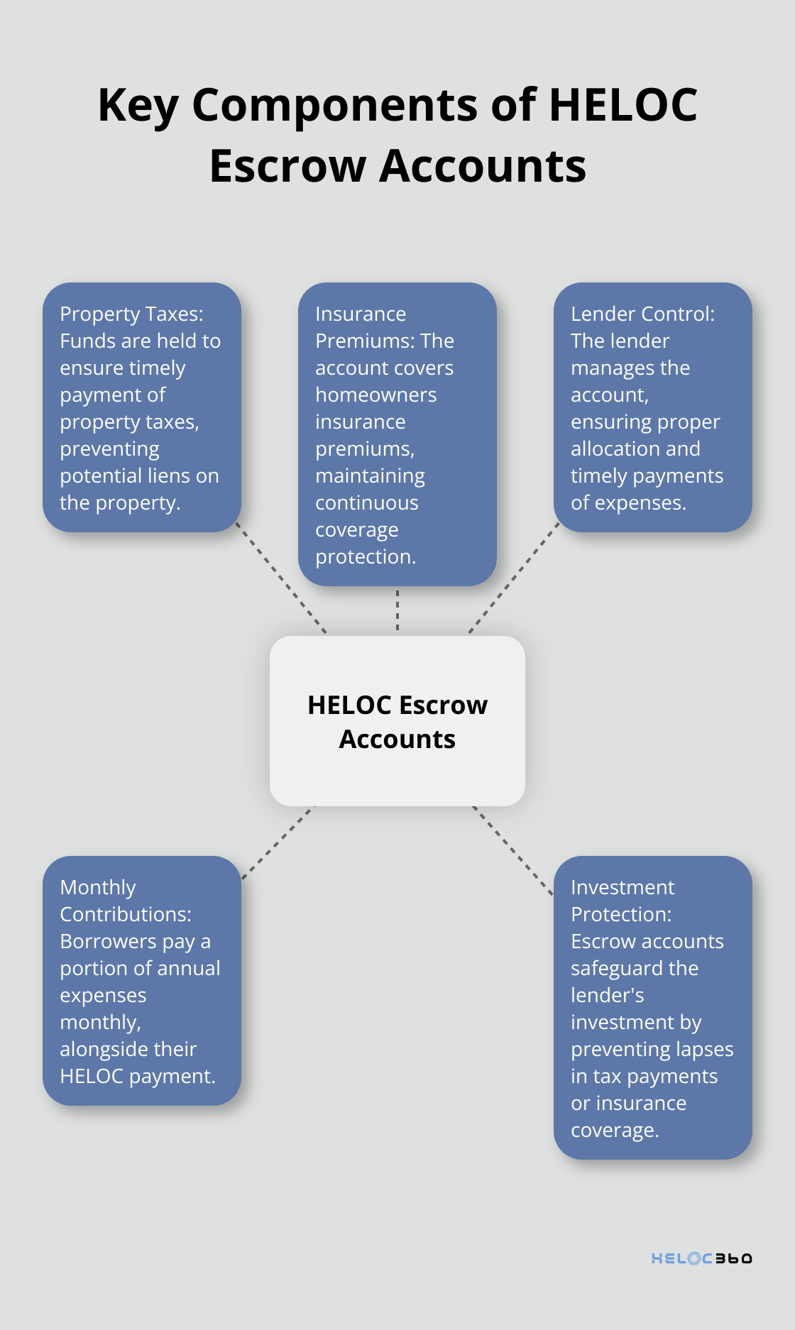 Hub and spoke chart showing the central concept of HELOC Escrow Accounts with five related elements: Property Taxes, Insurance Premiums, Lender Control, Monthly Contributions, and Investment Protection.