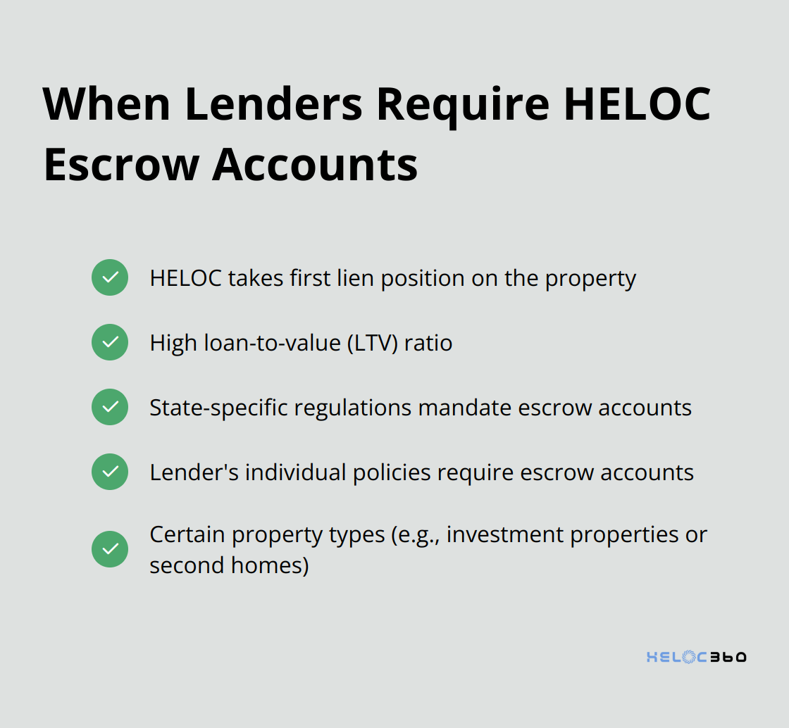 Checkmark list showing five scenarios when lenders typically require HELOC escrow accounts: First Lien Position, High Loan-to-Value Ratio, State Regulations, Lender Policies, and Property Type.