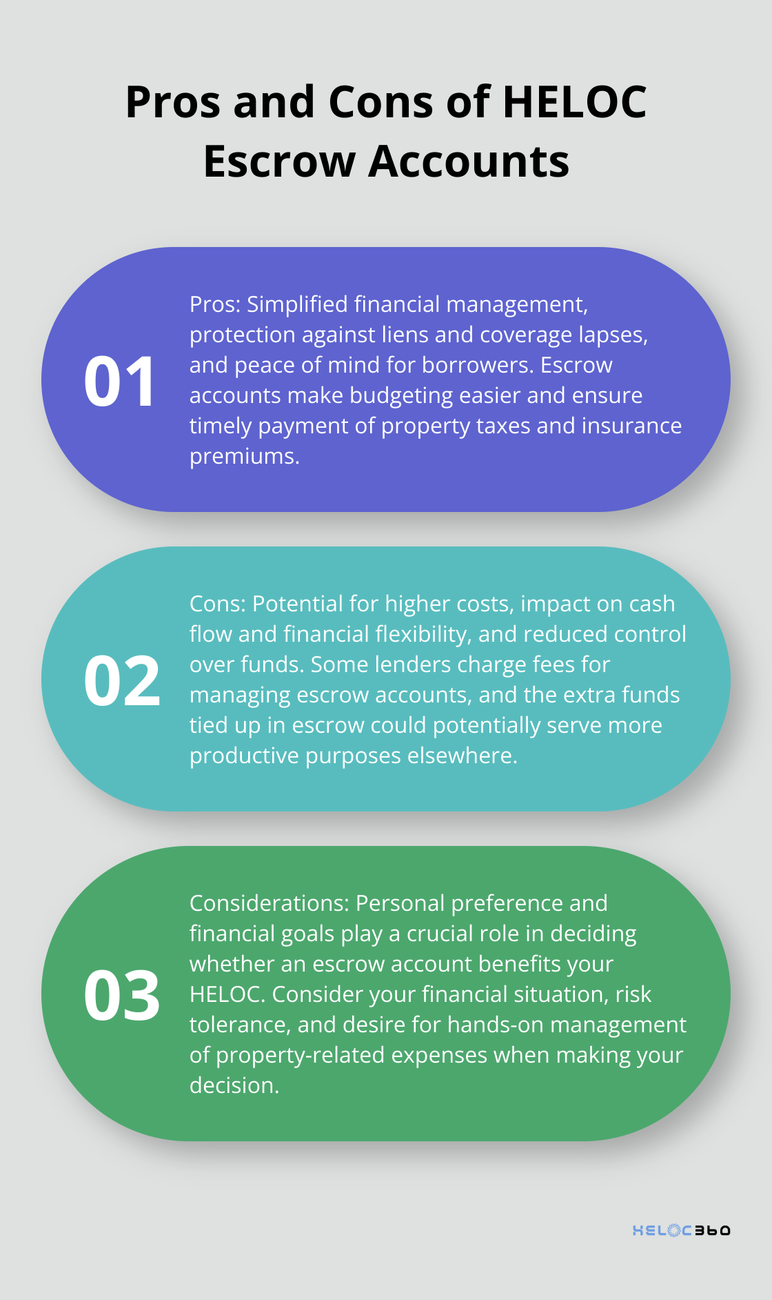 Ordered list chart showing three pros and three cons of having an escrow account for your HELOC.