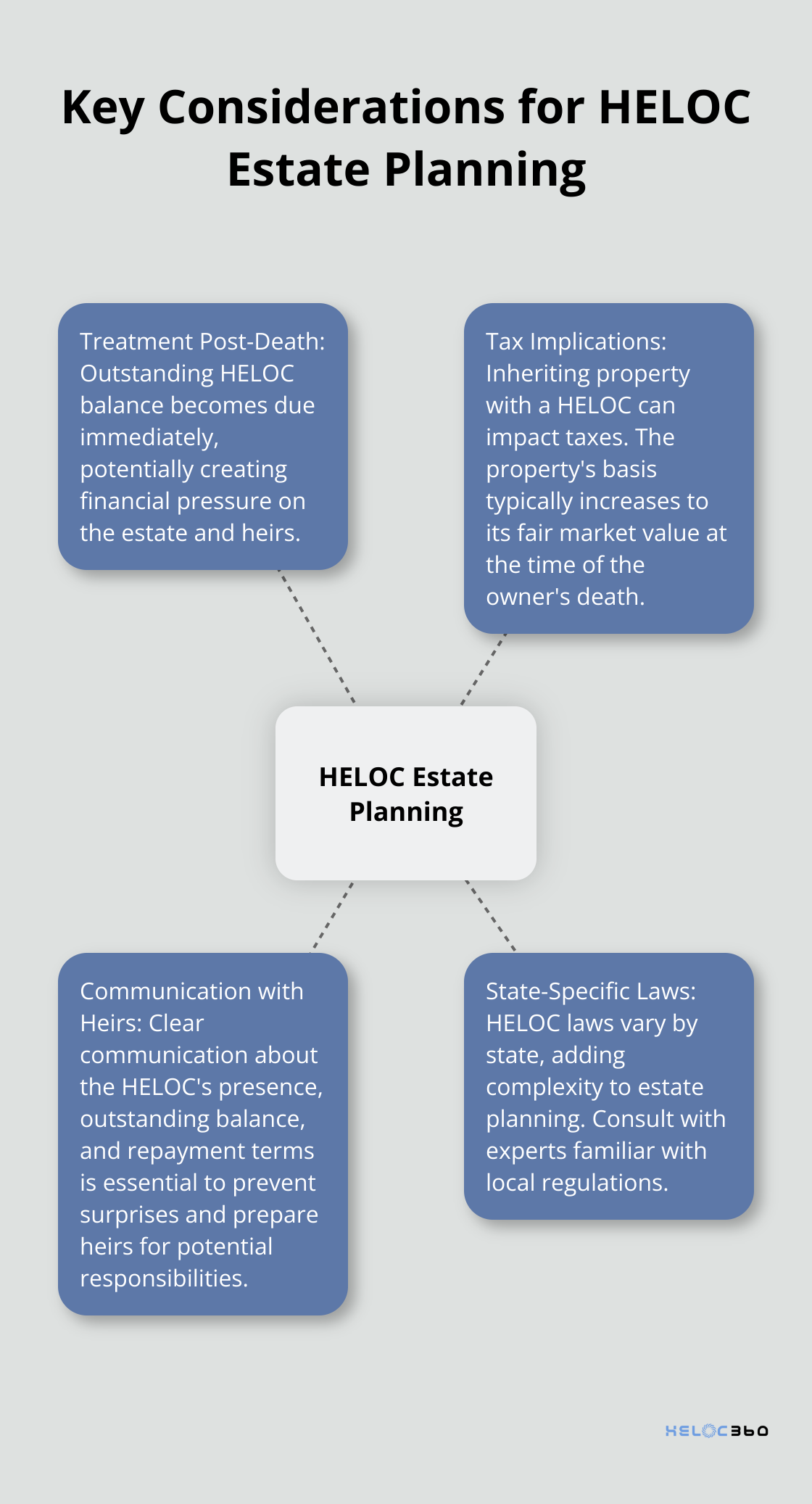 A hub and spoke chart illustrating the main considerations for HELOC estate planning, including treatment post-death, tax implications, and communication with heirs