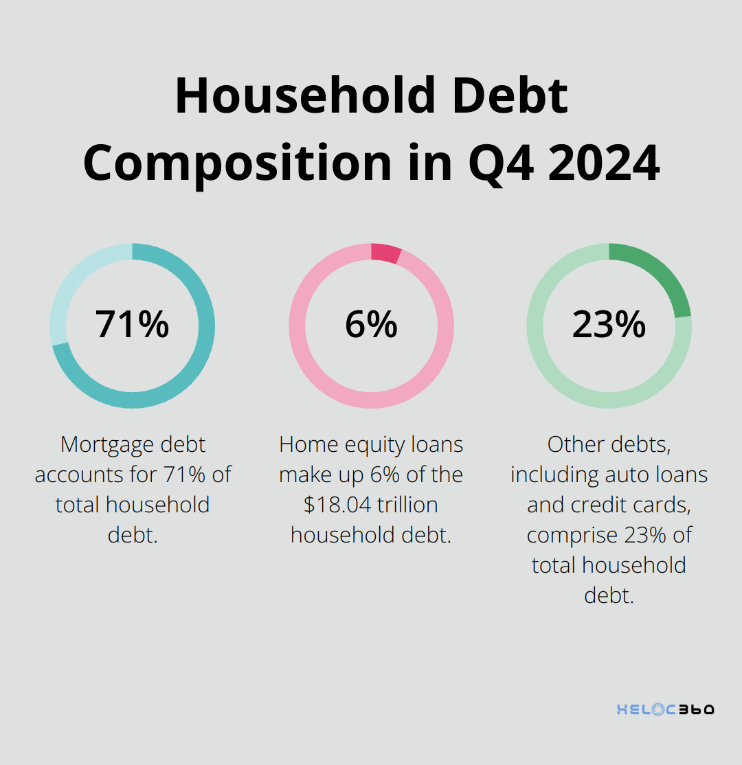 Pie chart showing the composition of the $18.04 trillion household debt in Q4 2024, highlighting home equity loans. - HELOC fixed rate