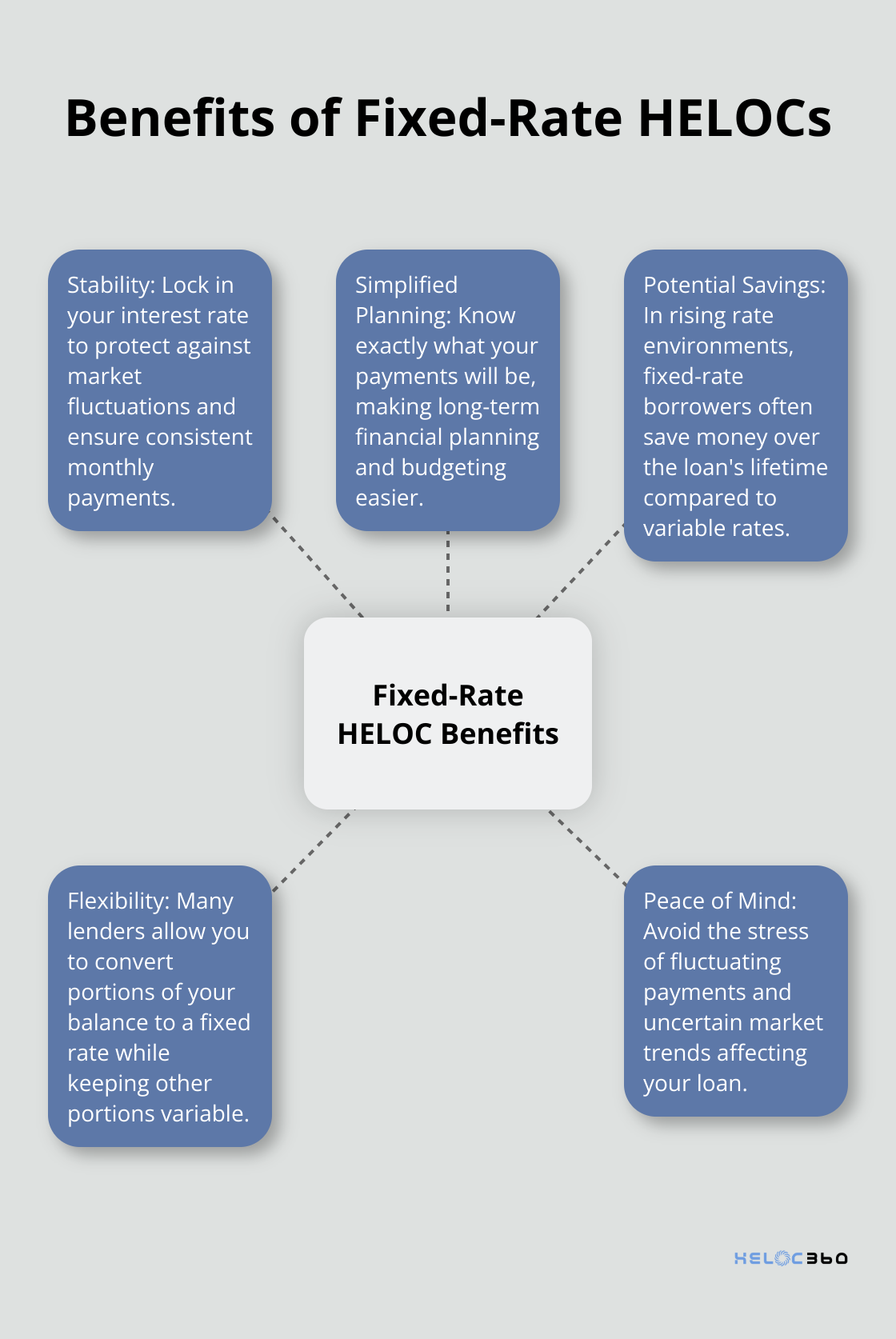 Hub and spoke chart illustrating the main advantages of fixed-rate Home Equity Lines of Credit (HELOCs). - HELOC fixed rate