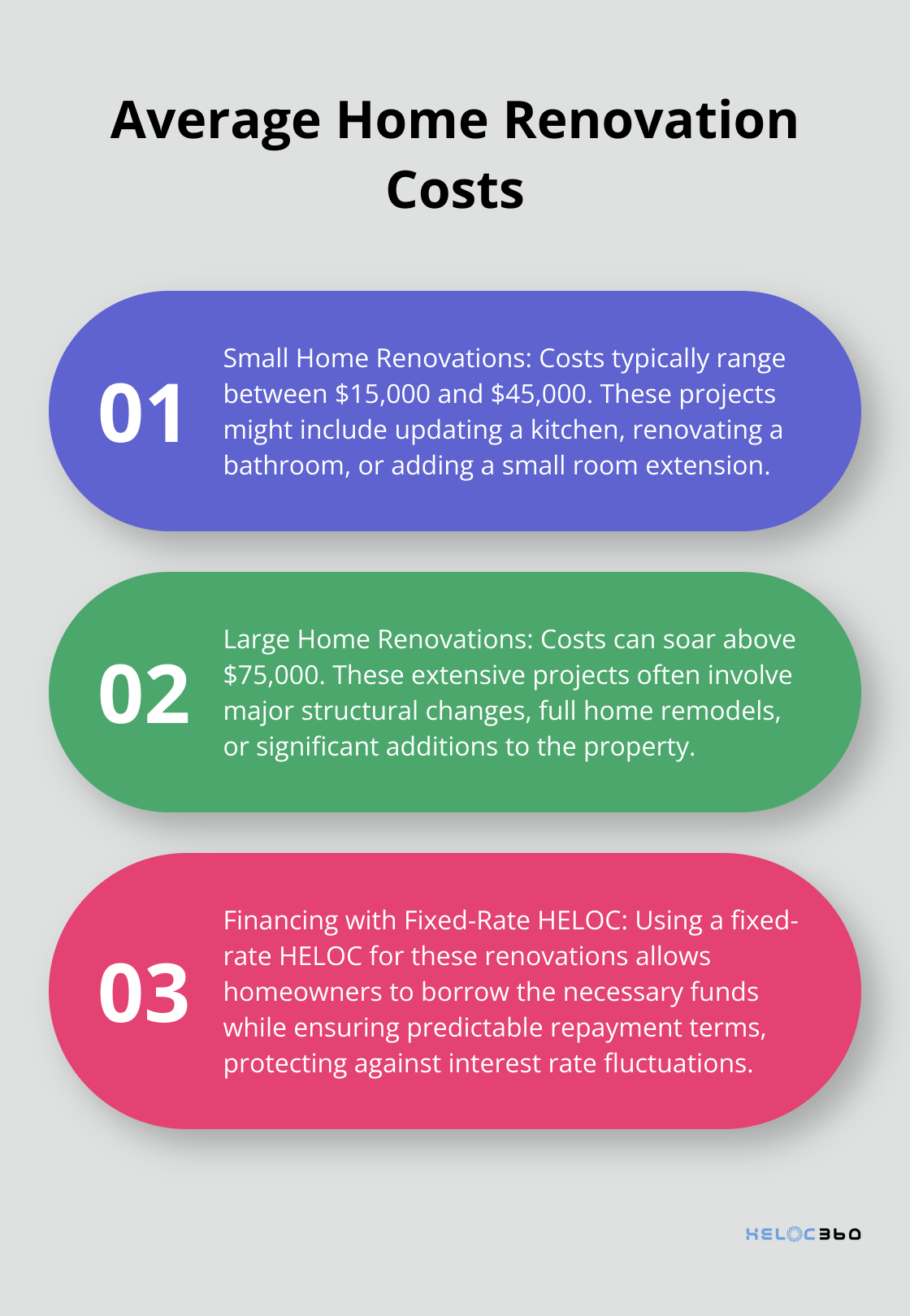 Ordered list chart showing average costs for small and large home renovations.