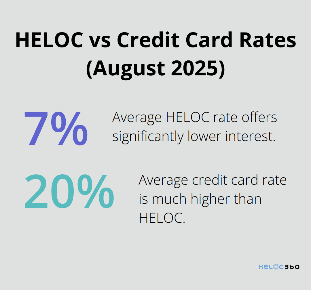 Comparison of average HELOC rate (7.5%) and average credit card rate (20%) as of August 2025 - heloc for home improvement