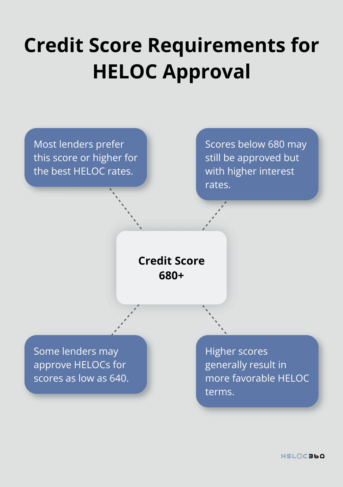 Hub and spoke chart showing credit score requirements for HELOC approval, with 680+ at the center and related information on the spokes
