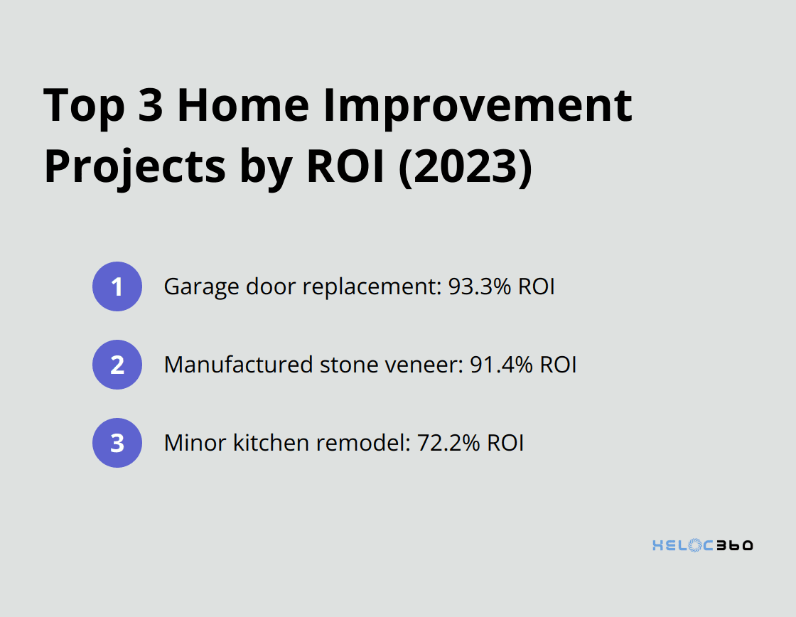 Ordered list of the top 3 home improvement projects with the highest return on investment according to the 2023 Cost vs. Value Report - heloc for home improvement