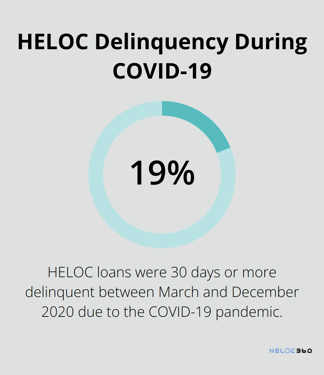 Chart showing 19% of HELOC loans were 30 days or more delinquent between March and December 2020 - HELOC foreclosure