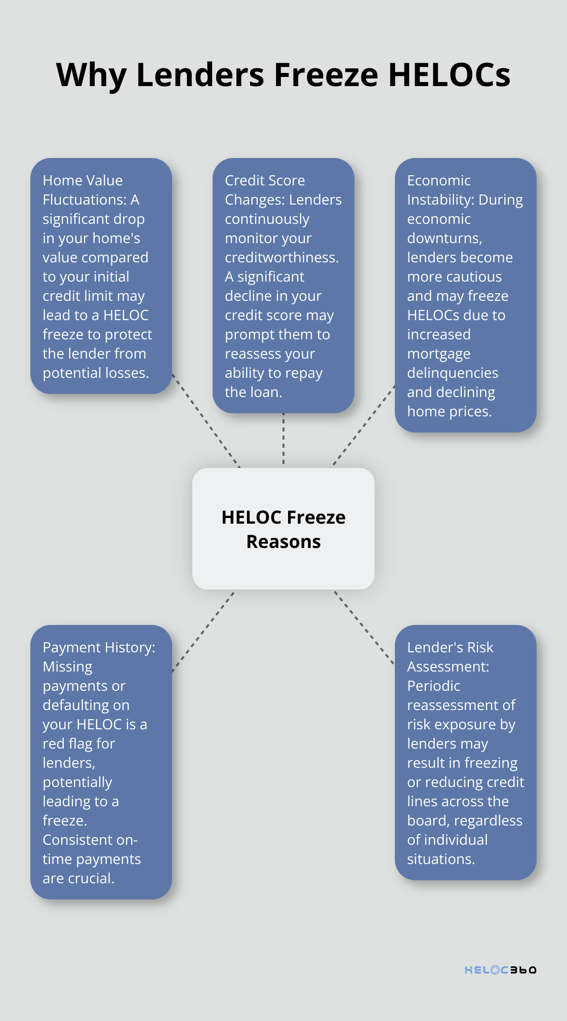 A hub and spoke chart showing five reasons why lenders may freeze a Home Equity Line of Credit (HELOC)