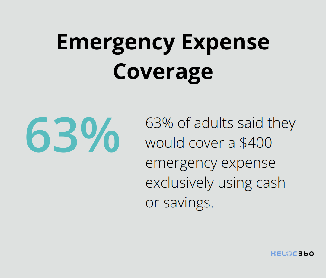 A percentage chart showing 63% of adults can cover a $400 emergency expense with cash or savings - HELOC frozen