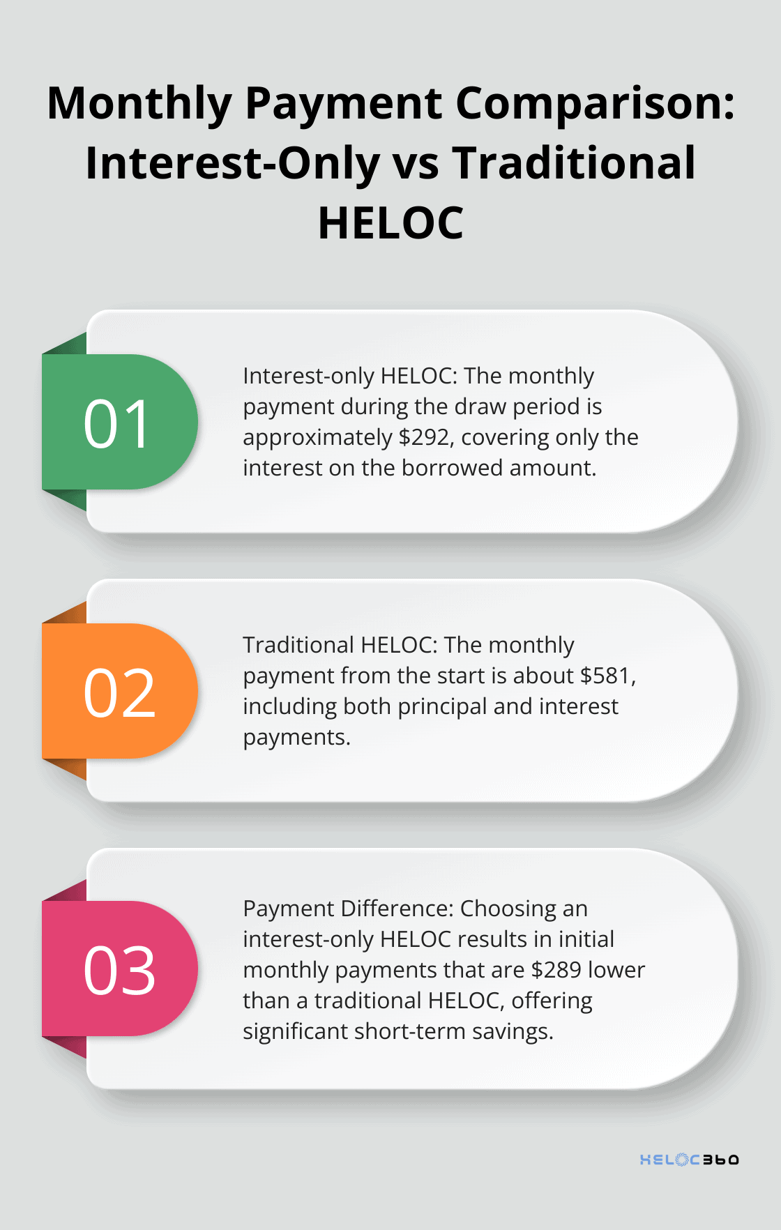 Comparison of monthly payments for interest-only and traditional HELOCs on a $50,000 loan at 7% interest rate