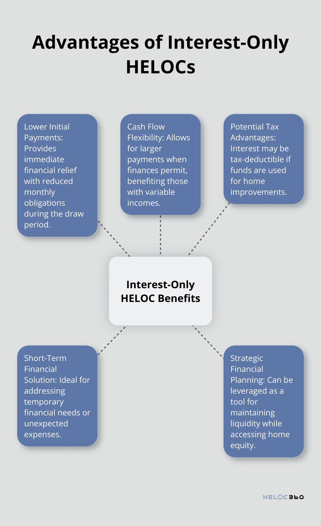 Hub and spoke chart showing five key advantages of interest-only HELOCs - HELOC interest only