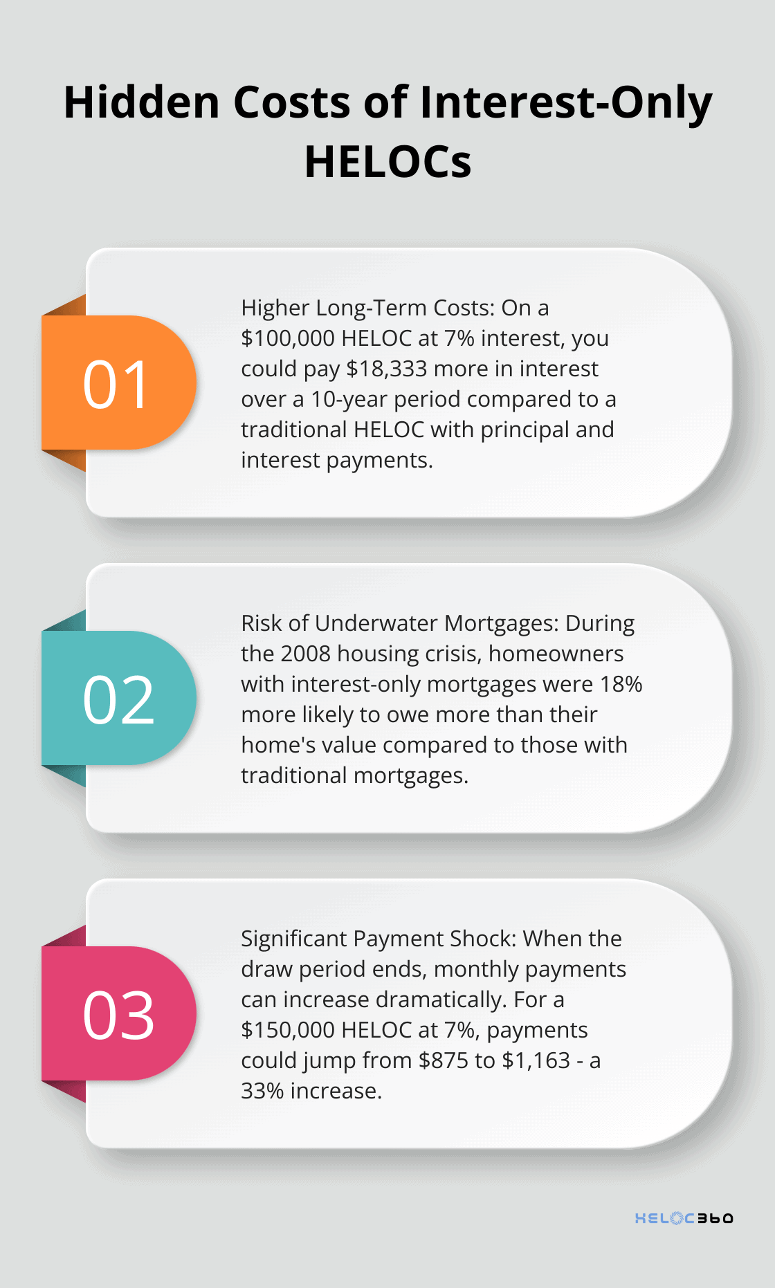 Ordered list chart outlining three major hidden costs associated with interest-only HELOCs - HELOC interest only