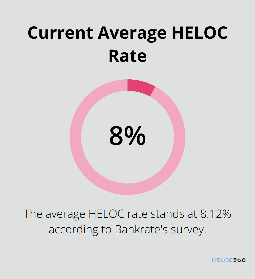 Pie chart showing the average HELOC rate of 8.12% as of August 13, 2025 - heloc interest rates today