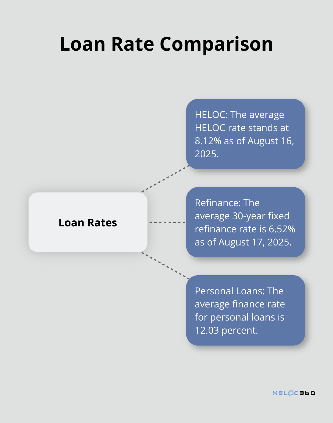 Hub and spoke chart comparing HELOC, refinance, and personal loan rates