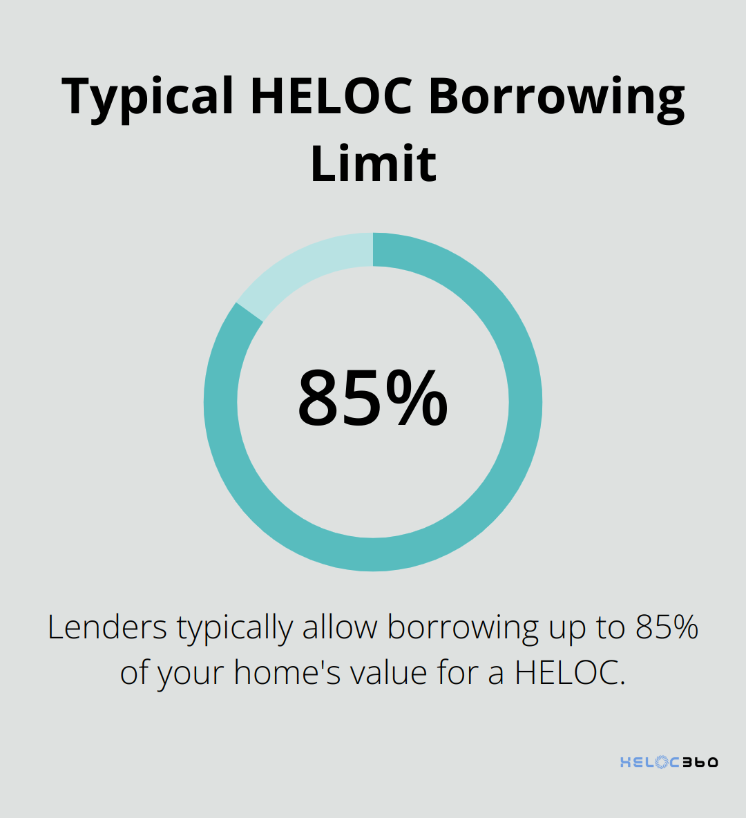 Chart showing that lenders typically allow borrowing up to 85% of home value for HELOCs - HELOC investing