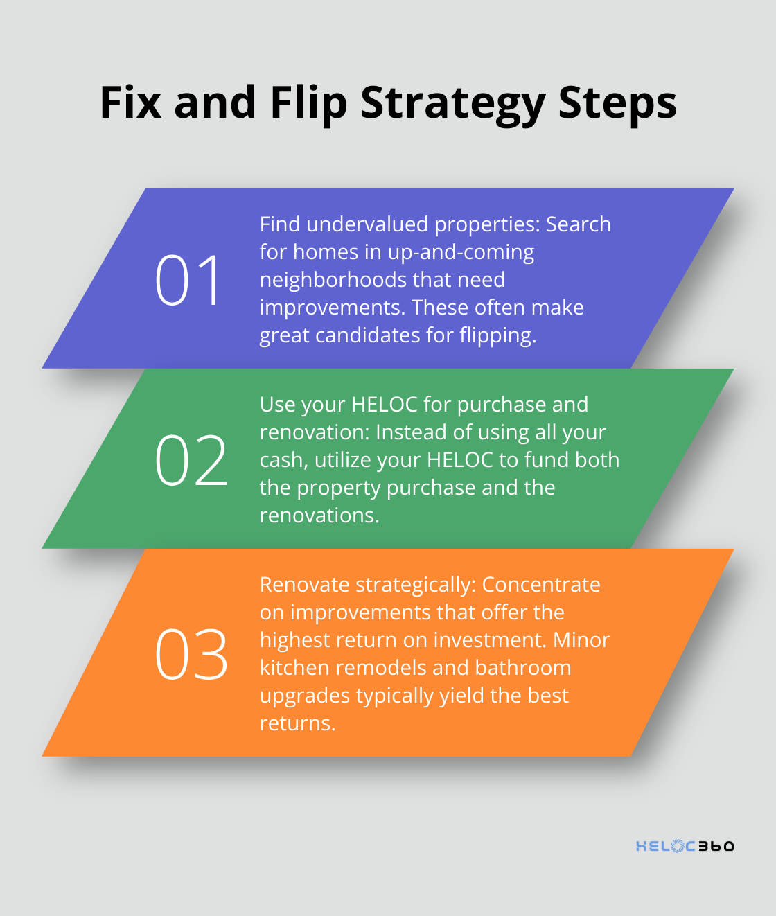 Ordered list chart showing the four key steps in the fix and flip real estate investment strategy - HELOC investing