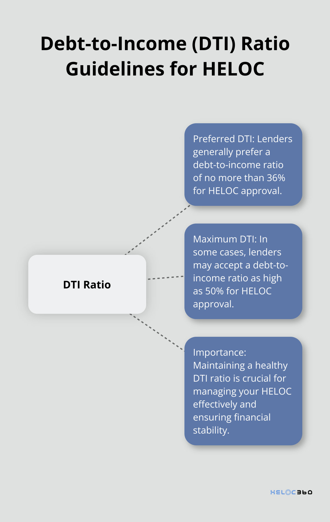 Hub and spoke chart illustrating the preferred and maximum debt-to-income ratios for HELOC approval