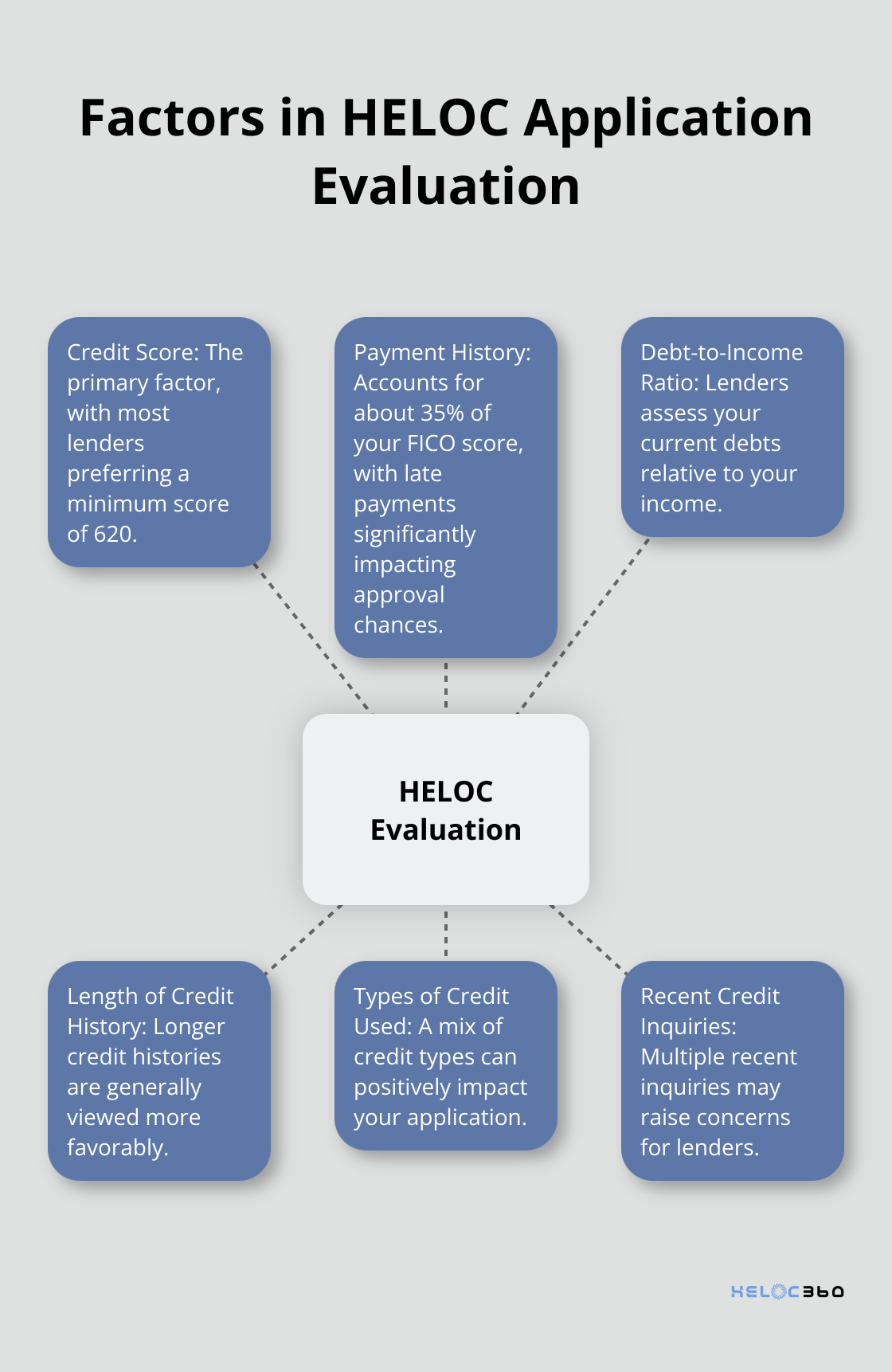 A hub and spoke chart showing the main factors lenders consider when evaluating HELOC applications: credit score, payment history, debt-to-income ratio, length of credit history, types of credit used, and recent credit inquiries.