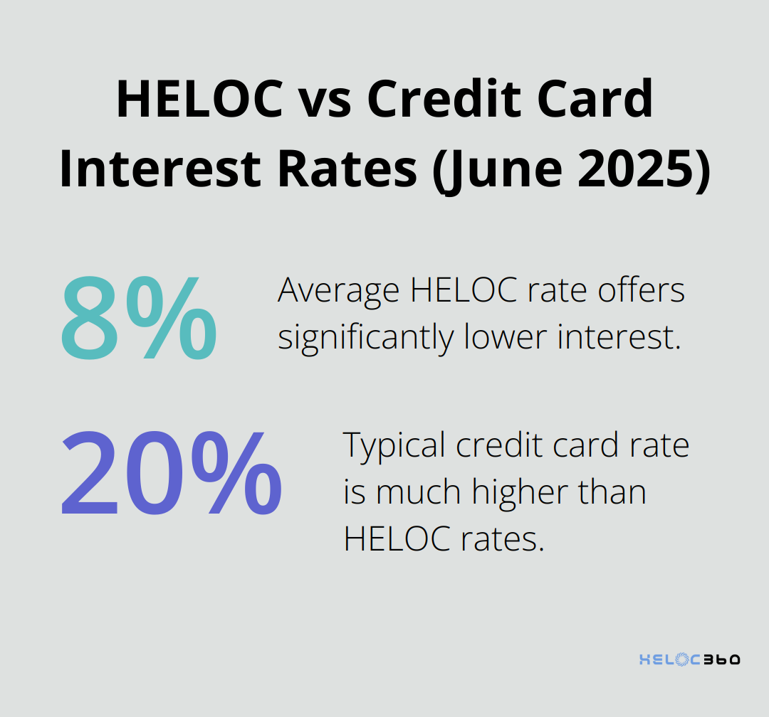 Comparison of average HELOC rate (8.14%) to typical credit card rate (20%) - HELOC leverage