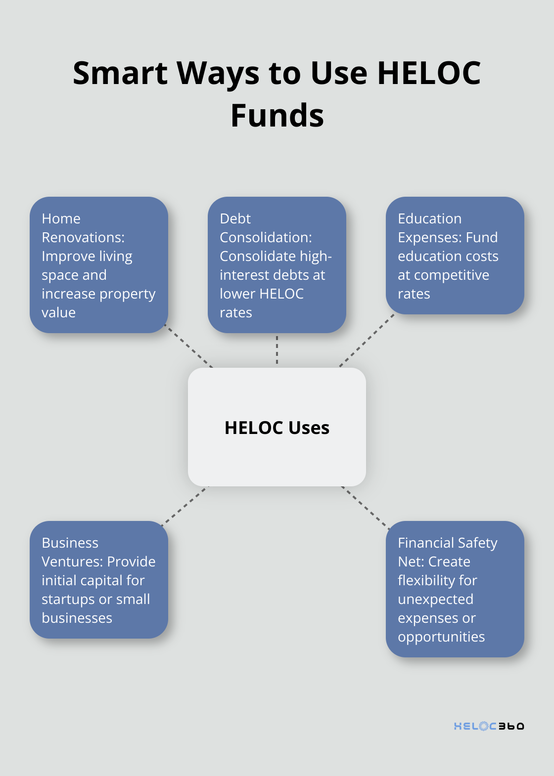 Hub and spoke chart showing five smart ways to use HELOC funds: Home Renovations, Debt Consolidation, Education Expenses, Business Ventures, and Financial Safety Net