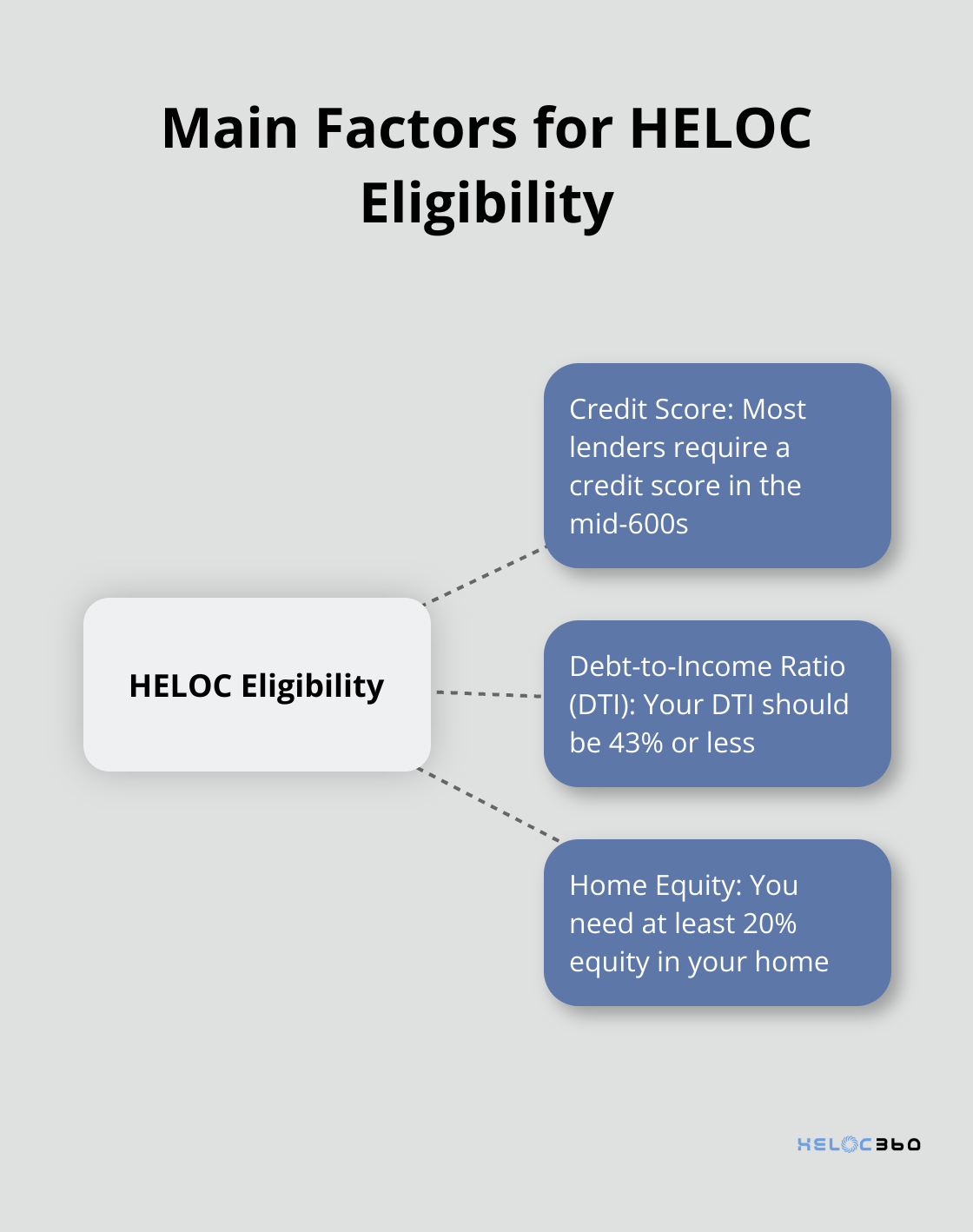 Hub and spoke chart showing three main factors lenders examine for HELOC eligibility: Credit Score, Debt-to-Income Ratio, and Home Equity - HELOC leverage