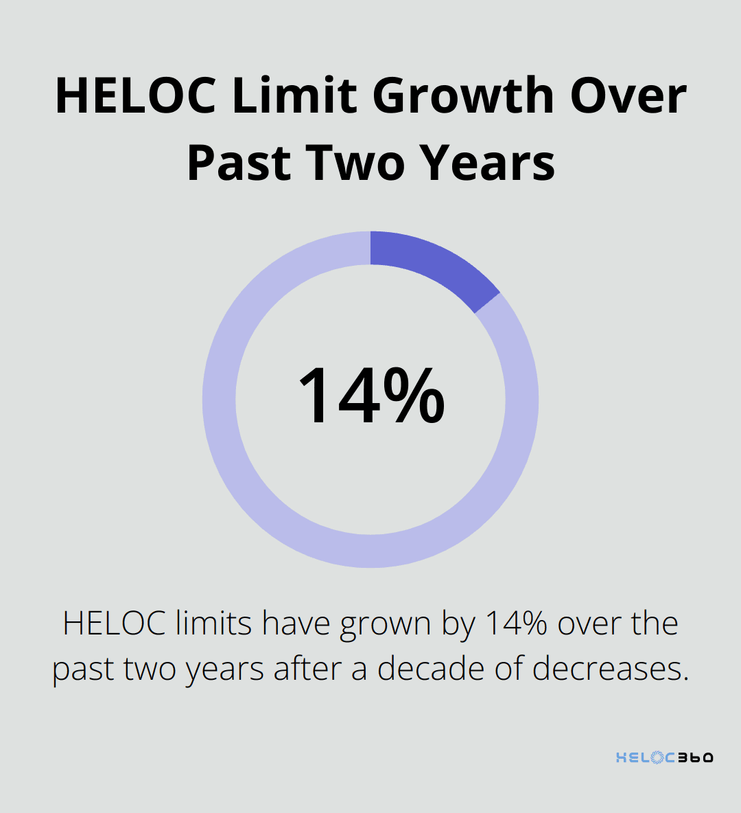 Chart showing 14% growth in HELOC limits over the past two years - HELOC limitations