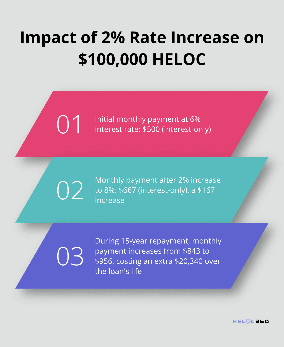 Chart illustrating the effects of a 2% rate increase on a $100,000 HELOC - HELOC limitations