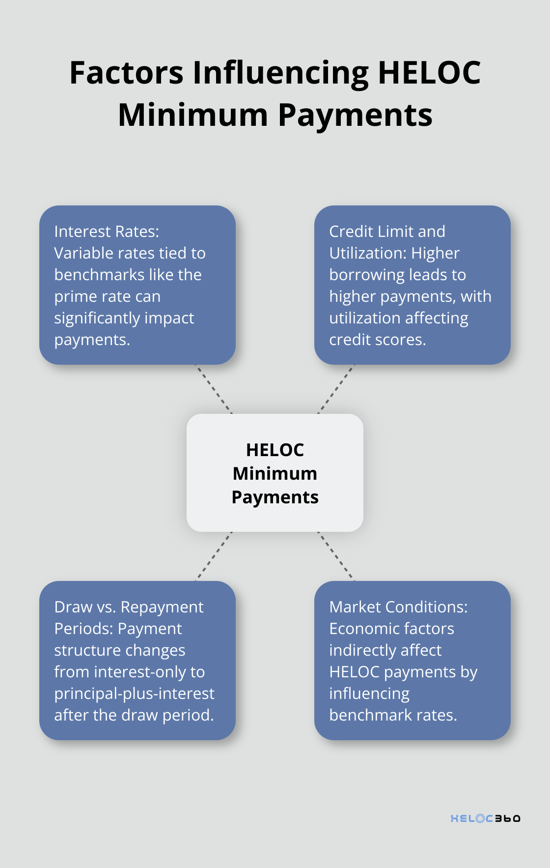Hub and spoke chart showing four main factors influencing HELOC minimum payments: Interest Rates, Credit Limit and Utilization, Draw vs. Repayment Periods, and Market Conditions