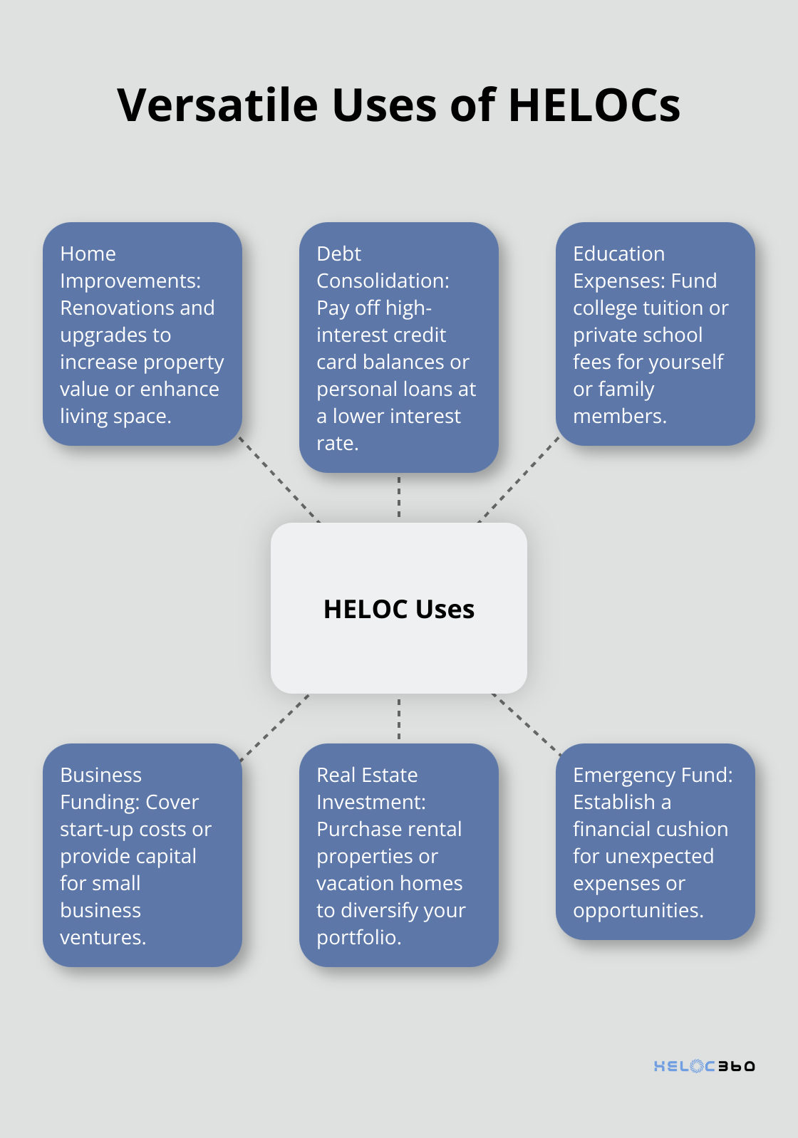 A hub-and-spoke chart illustrating various applications of Home Equity Lines of Credit (HELOCs), including home improvements, debt consolidation, education expenses, business funding, real estate investment, and emergency fund. - HELOC misconceptions