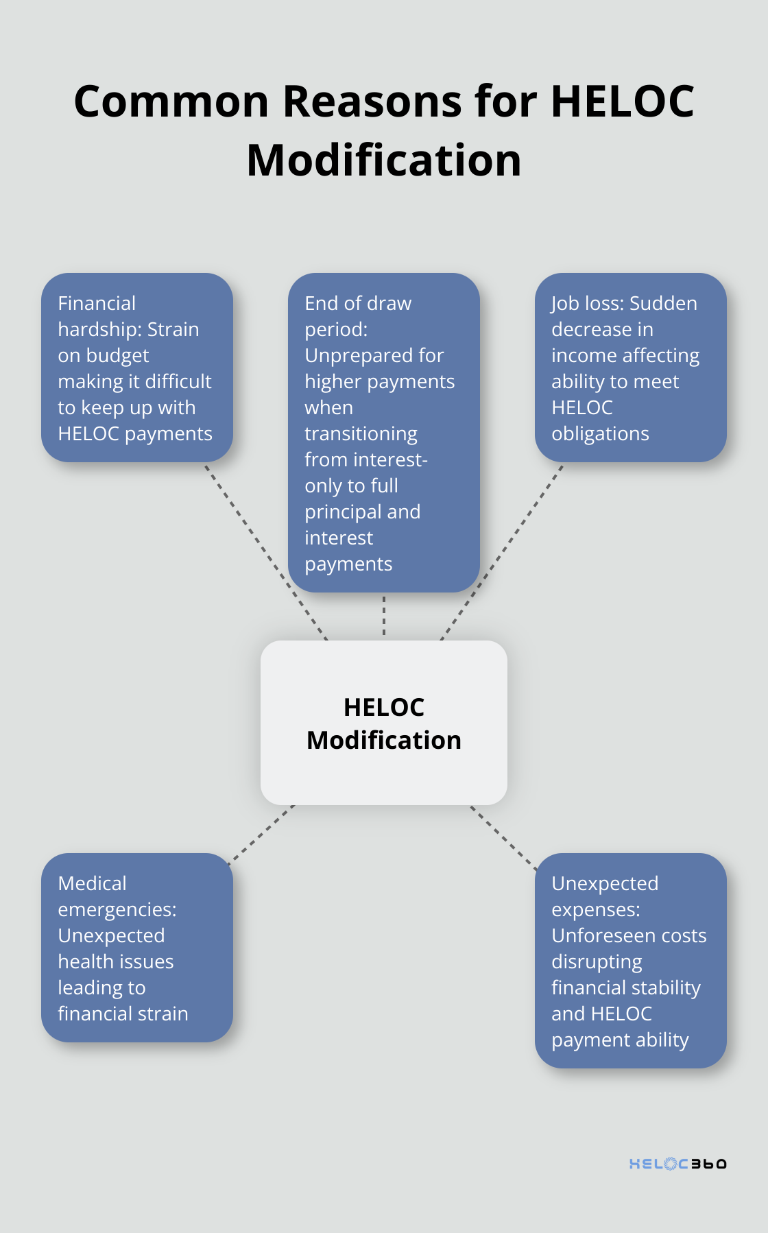 Hub and spoke chart showing common reasons for HELOC modification: financial hardship, end of draw period, job loss, medical emergencies, and unexpected expenses