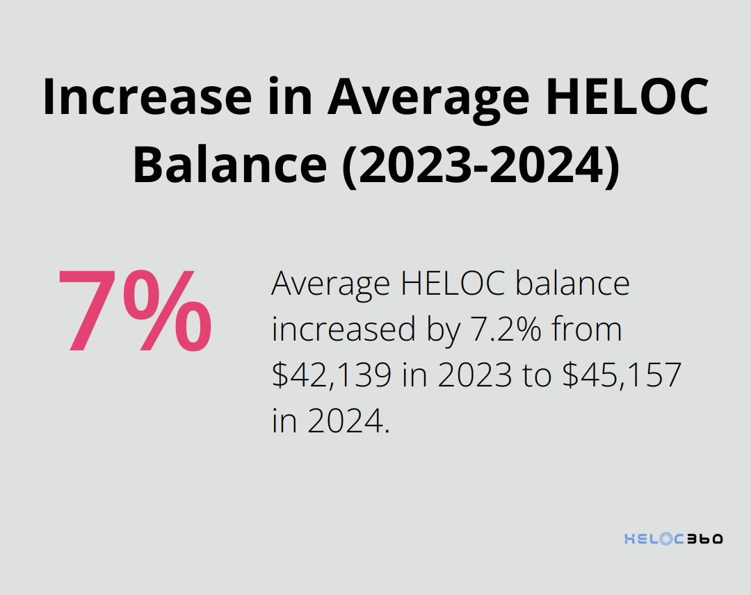 Chart showing 7.2% increase in average HELOC balance from 2023 to 2024