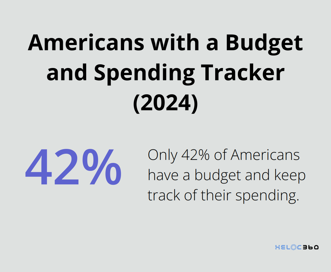 Chart showing 42% of Americans have a budget and keep track of spending - HELOC modification