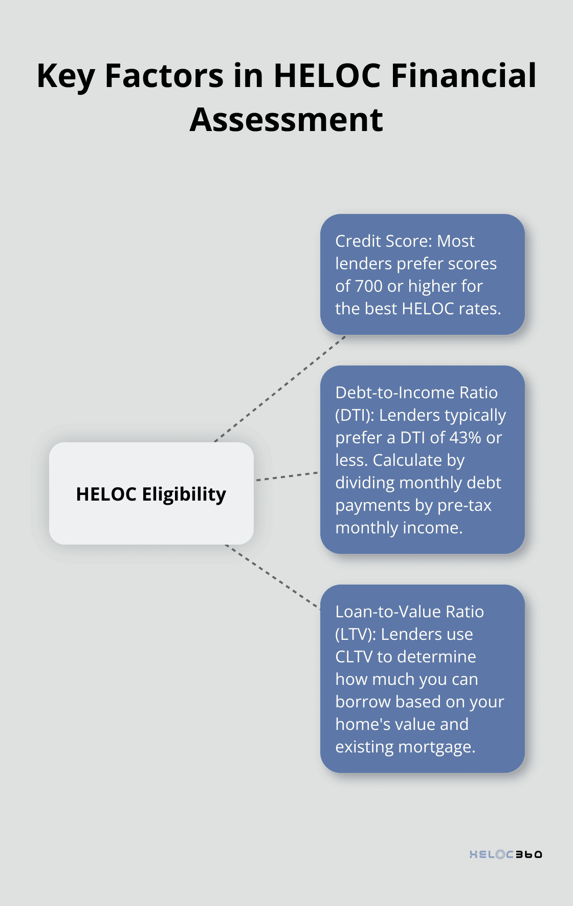 A hub and spoke chart showing the main factors to assess for HELOC eligibility: credit score, debt-to-income ratio, and loan-to-value ratio.