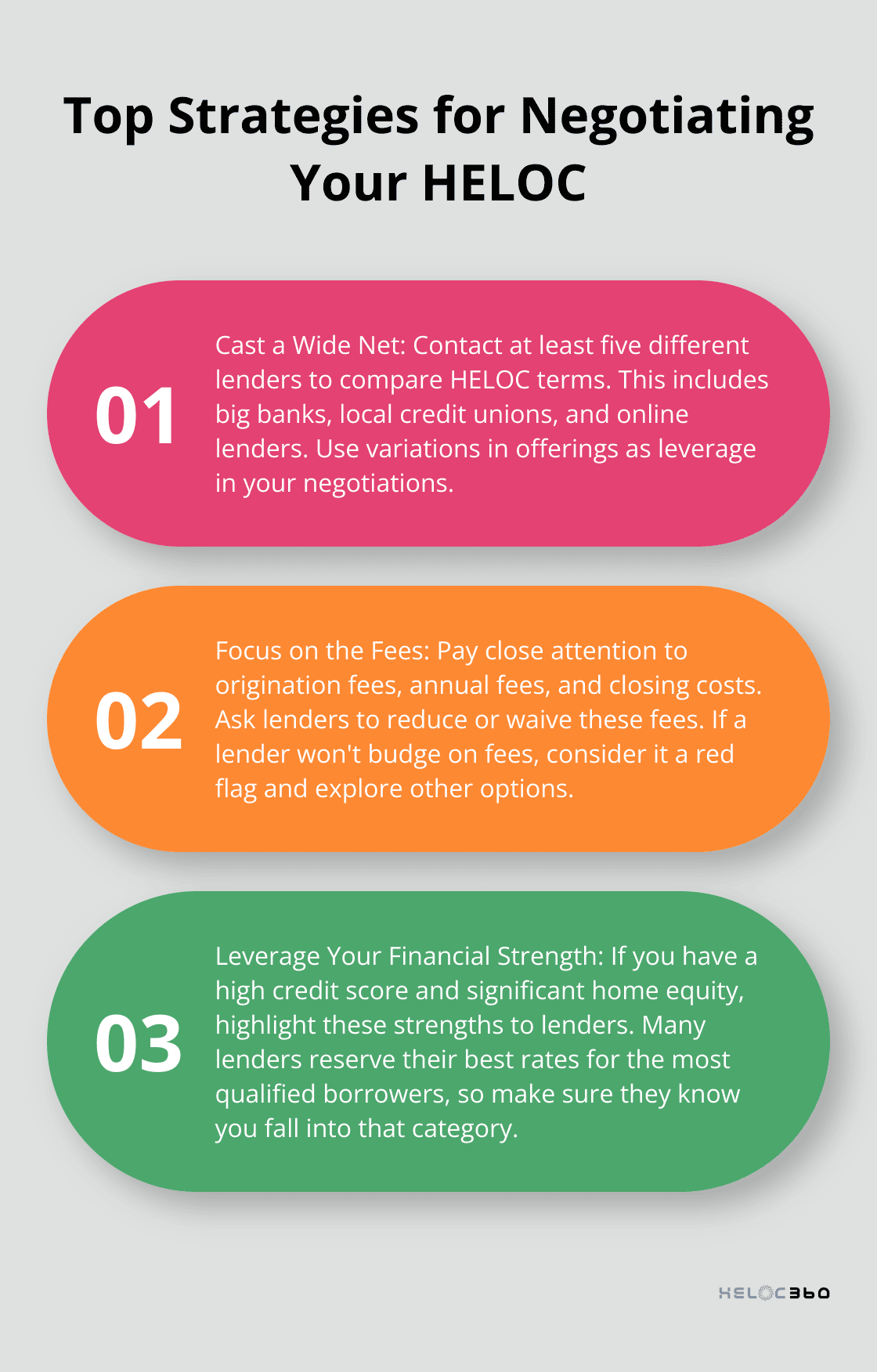 An ordered list chart showing three key strategies for negotiating a Home Equity Line of Credit (HELOC): casting a wide net, focusing on fees, and leveraging financial strength. - HELOC negotiation