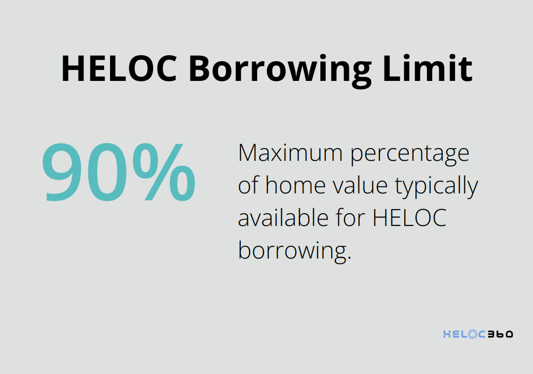 Chart showing the typical HELOC borrowing limit of 80-90% of home value