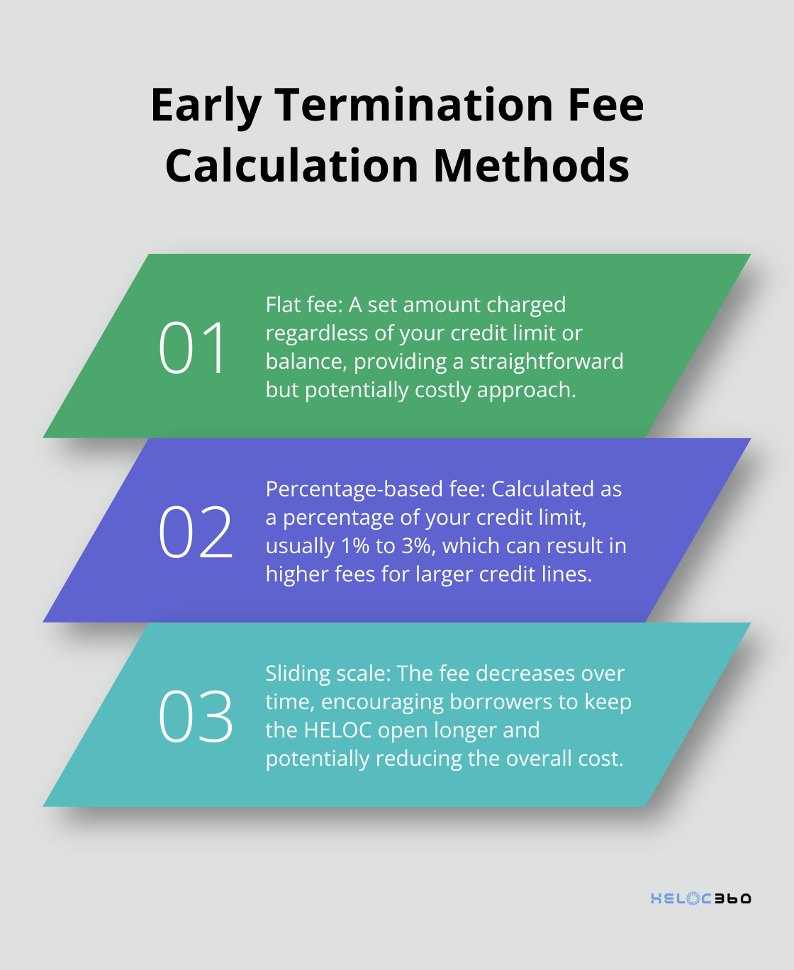Chart showing three methods for calculating HELOC early termination fees: flat fee, percentage-based fee, and sliding scale. - HELOC penalties