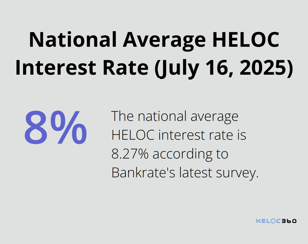 Chart showing the national average HELOC interest rate of 8.27% as of July 16, 2025. - HELOC penalties